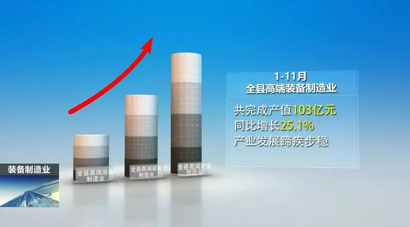 前11月，全县高端装备制造业完成产值103亿，实现较快生长